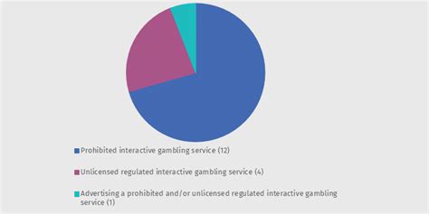acma gambling investigations.